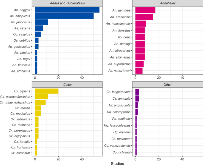 mosquito borne disease research paper figure 2