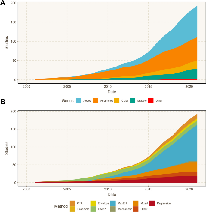 mosquito borne disease research paper figure 3