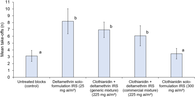 Laboratory evaluation of the contact irritancy of a clothianidin solo ...