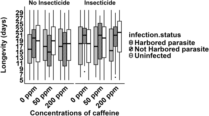 longecity increase glutathione Effects of a caffeine-based diet on insecticide resistance and longevity in  infected Anopheles coluzzii | Parasites & Vectors