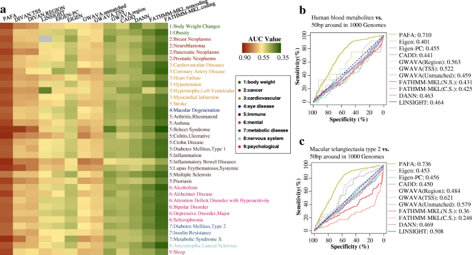 Inherited Variations In Noncoding >> Prioritization And Functional Assessment Of Noncoding Inherited Variations In Noncoding >> Prioritization And Functional Assessment Of Noncoding