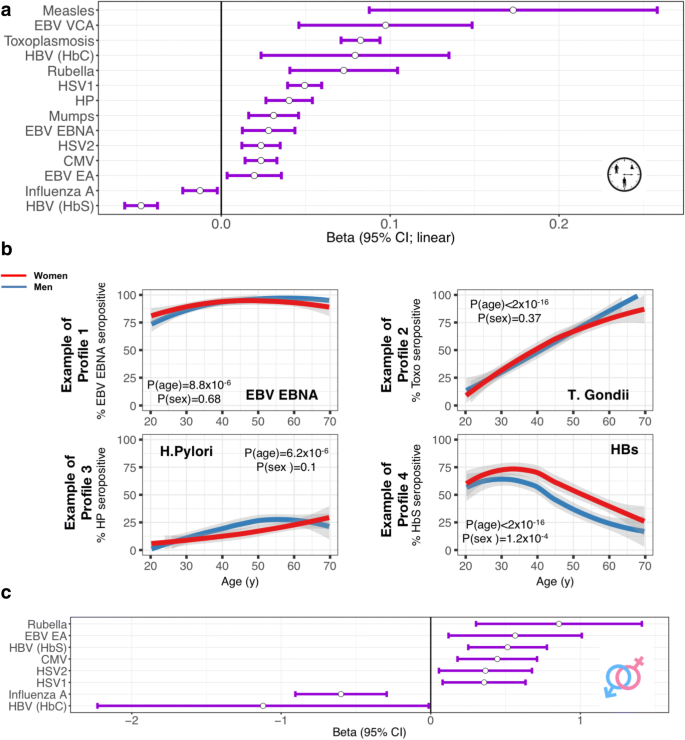 Human Genetic Variants And Age Are The Strongest Predictors Of Humoral Immune Responses To Common Pathogens And Vaccines Genome Medicine Full Text