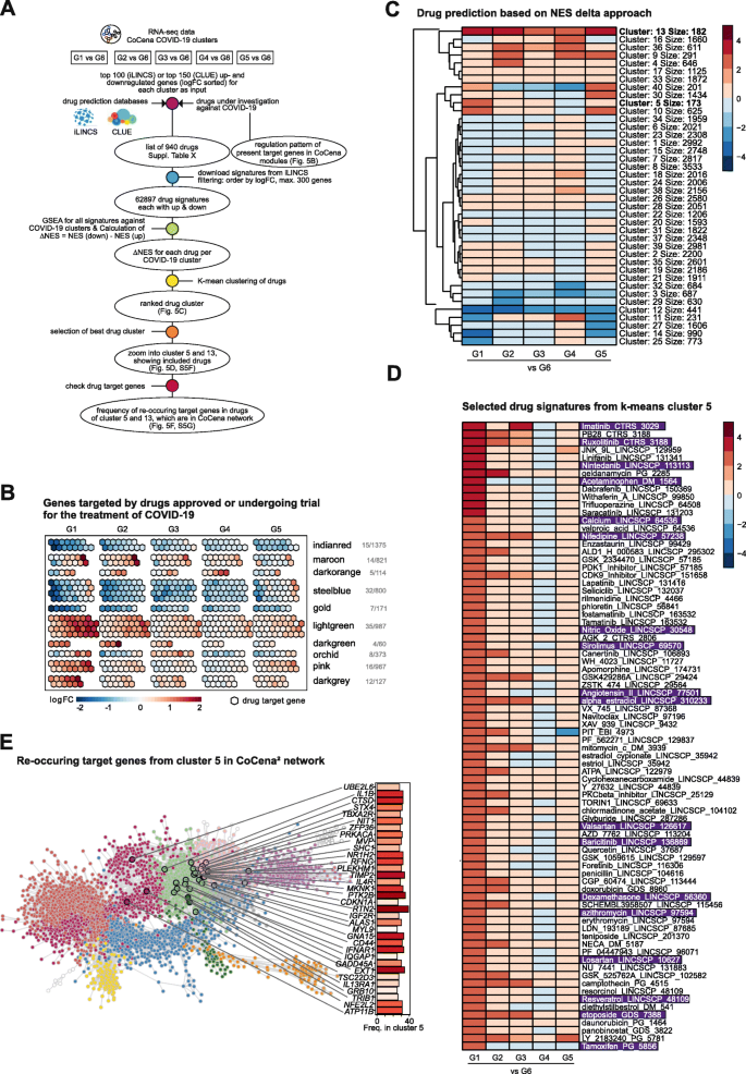 Disease severity-specific neutrophil signatures in blood transcriptomes  stratify COVID-19 patients | Genome Medicine | Full Text