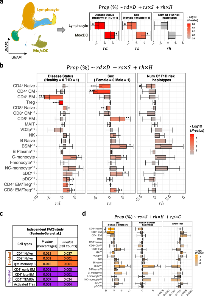 presentation on type 1 diabetes figure 2