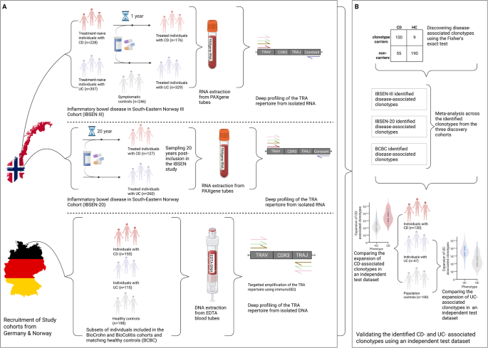 Multi-centered T cell repertoire profiling identifies alterations in ...