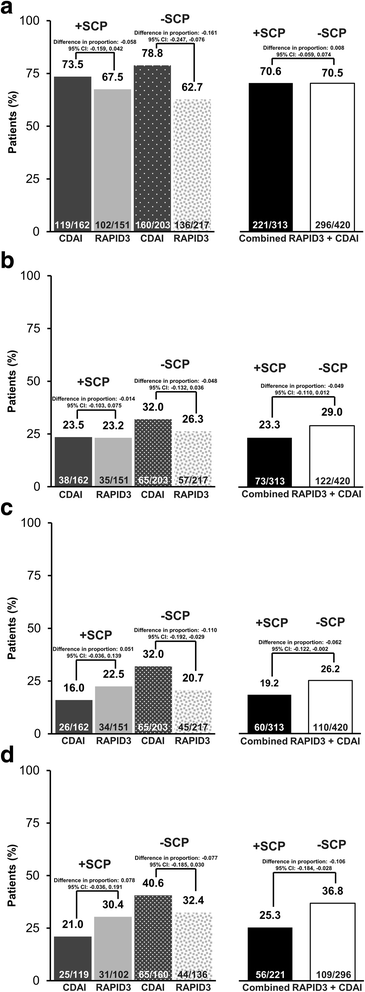 A somatization comorbidity phenotype impacts response to therapy