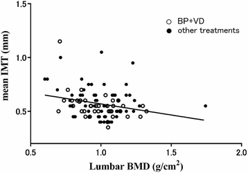 Effect of combined treatment with bisphosphonate and vitamin D on  atherosclerosis in patients with systemic lupus erythematosus: a propensity  score-based analysis | Arthritis Research & Therapy | Full Text