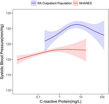 Association Between Inflammation And Systolic Blood Pressure In Ra Compared  To Patients Without Ra | Arthritis Research &amp; Therapy | Full Text