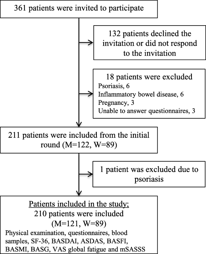 Mean Ankylosing Spondylitis Disease Activity Score (ASDAS) (A)