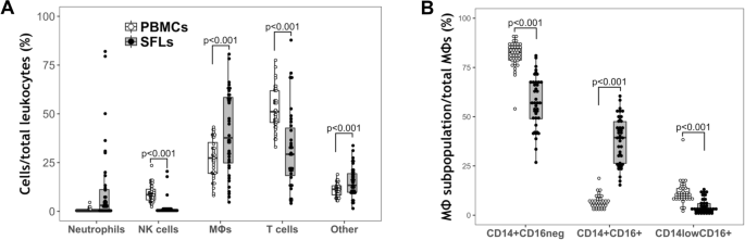 Synovial Fluid Monocyte Macrophage Subsets And Their Correlation To Patient Reported Outcomes In Osteoarthritic Patients A Cohort Study Arthritis Research Therapy Full Text