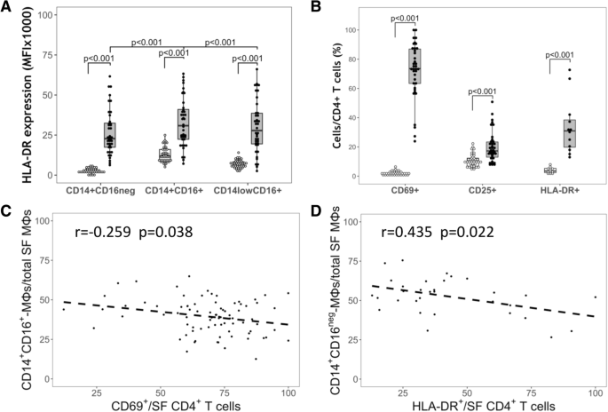 Synovial Fluid Monocyte Macrophage Subsets And Their Correlation To Patient Reported Outcomes In Osteoarthritic Patients A Cohort Study Arthritis Research Therapy Full Text