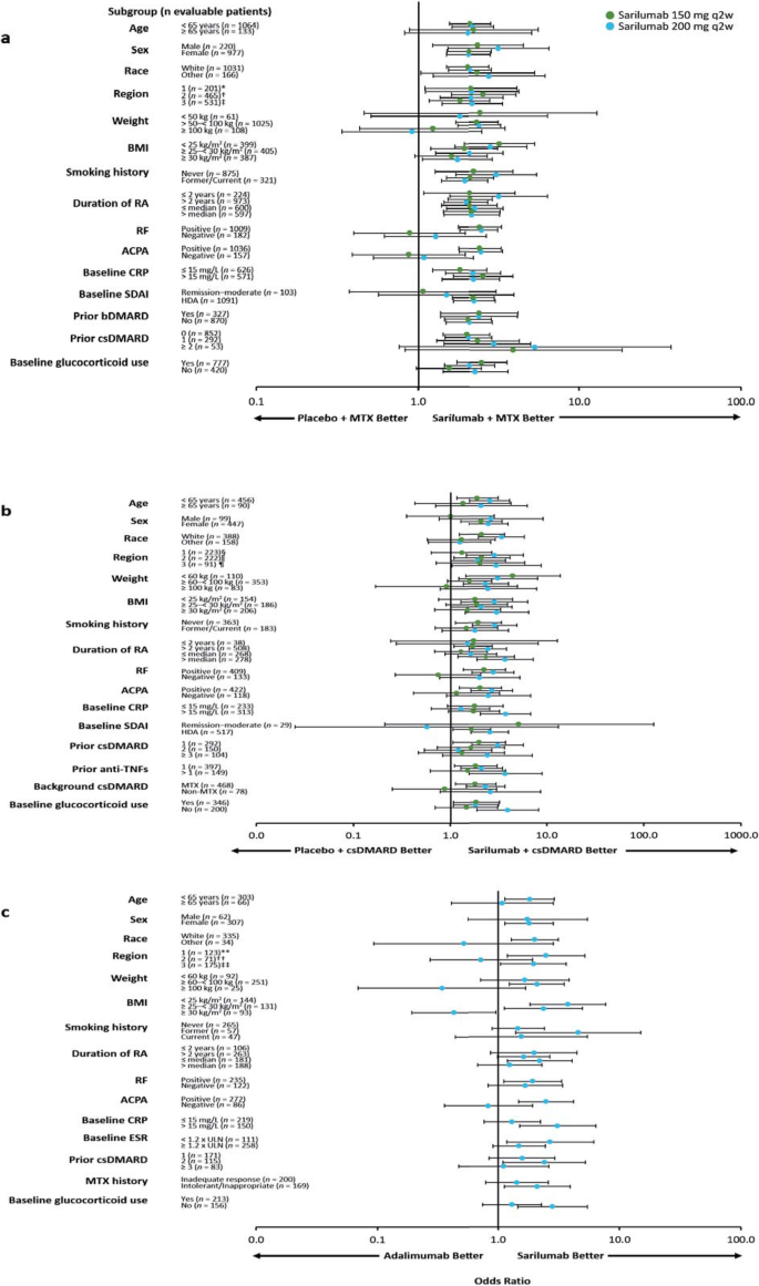 Efficacy And Safety Of Sarilumab In Combination With Csdmards Or As Monotherapy In Subpopulations Of Patients With Moderately To Severely Active Rheumatoid Arthritis In Three Phase Iii Randomized Controlled Studies Arthritis