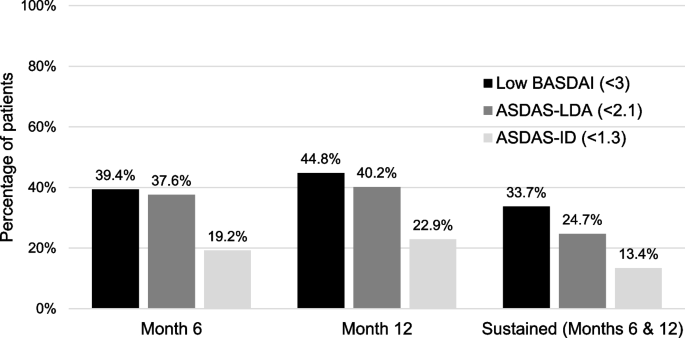 Ankylosing Spondylitis Disease Activity Score (ASDAS): defining cut-off  values for disease activity states and improvement scores