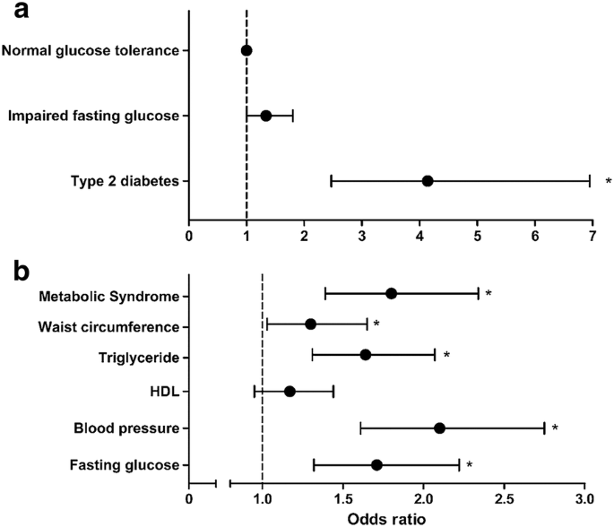 Increased Risk Of Metabolic Disorders In Healthy Young Adults With Family History Of Diabetes From The Korea National Health And Nutrition Survey Diabetology Metabolic Syndrome Full Text