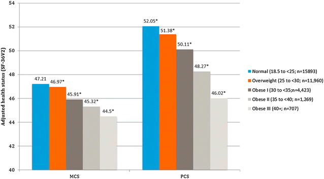 The Association Between Body Mass Index And Health And Economic Outcomes In Brazil Diabetology Metabolic Syndrome Full Text