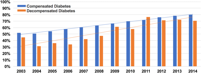 Impact of acute diabetes decompensation on outcomes of diabetic patients  admitted with ST-elevation myocardial infarction | Diabetology & Metabolic  Syndrome | Full Text