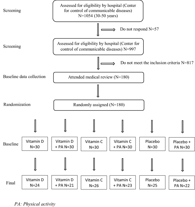 Comparative Effects Of Vitamin D And Vitamin C Supplementations With And Without Endurance Physical Activity On Metabolic Syndrome Patients A Randomized Controlled Trial Diabetology Metabolic Syndrome Full Text