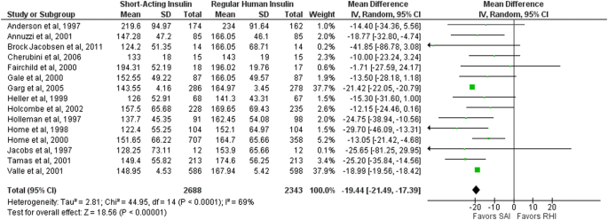 Short Acting Insulin Analogues Versus Regular Human Insulin On