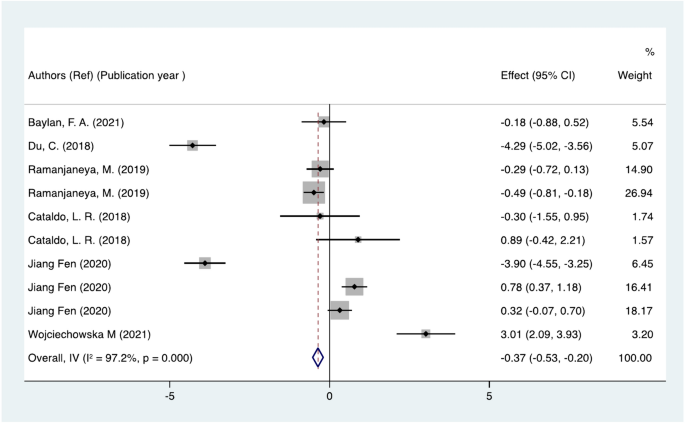 case study meta analysis figure 2