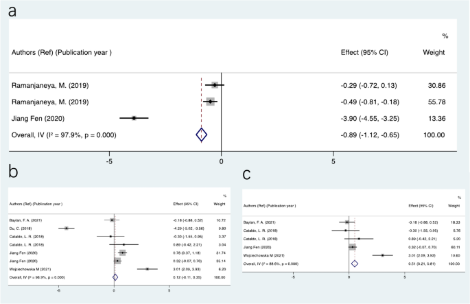 case study meta analysis figure 3