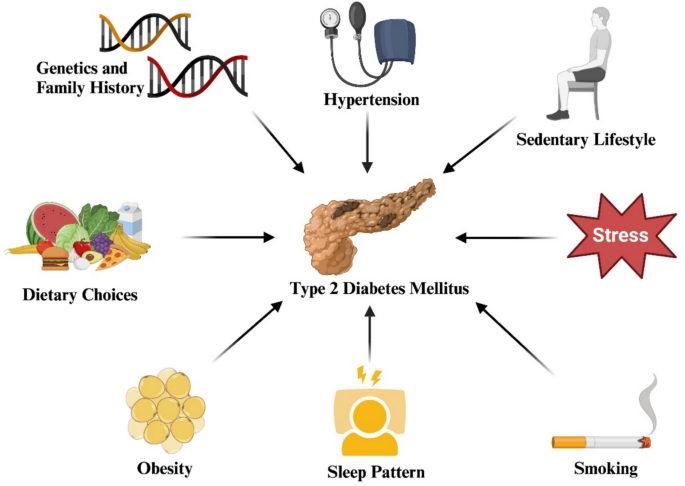 Genetics of diabetes and its complications: a comprehensive review |  Diabetology & Metabolic Syndrome | Full Text