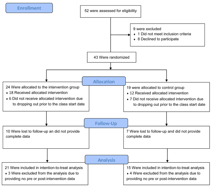 what is randomization in research design figure 3