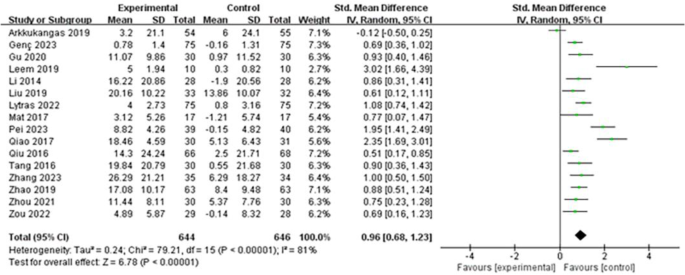 meta analysis literature review definition figure 3