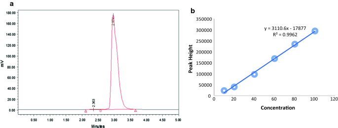 hplc analysis procedure