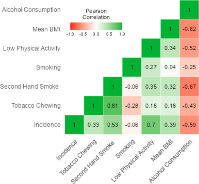 Relationship of modifiable risk factors with the incidence of thyroid cancer:  a worldwide study | BMC Research Notes