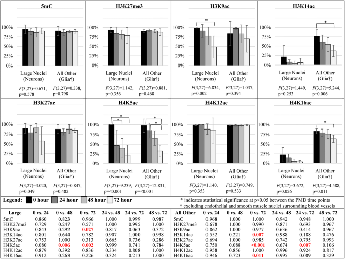 Dna Methylation And Histone Post Translational Modification Stability In Post Mortem Brain Tissue Clinical Epigenetics Full Text