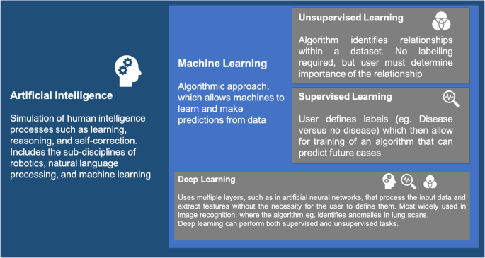 algorithms that can learn from data to describe the data and predict outcomes for unseen data