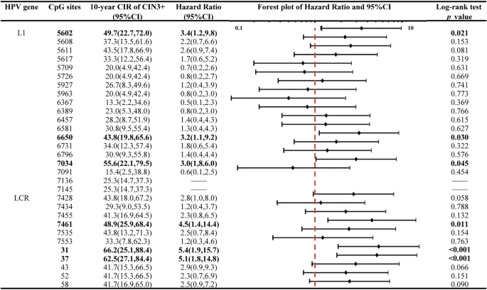 risk stratification of hpv 16 dna methylation combined with e6 oncoprotein in cervical cancer screening a 10 year prospective cohort study clinical epigenetics full text