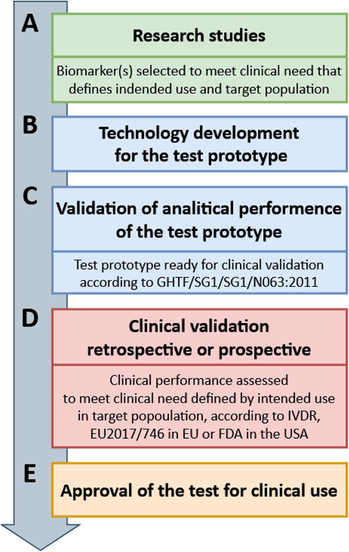 Current Status Of Development Of Methylation Biomarkers For In Vitro Diagnostic Ivd Applications Clinical Epigenetics Full Text