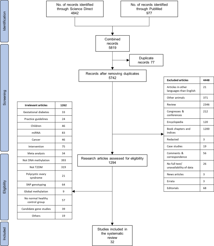 systematic literature review type 2 diabetes figure 1