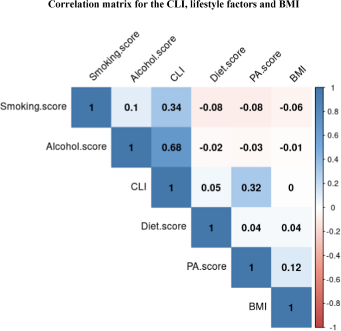 A comprehensive lifestyle index and its associations with DNA