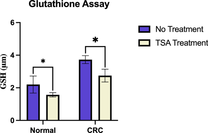 Role of Trichostatin A (TSA) in modulating the epigenetic modification in  the lymphocytes of colorectal cancer (CRC) | Clinical Epigenetics