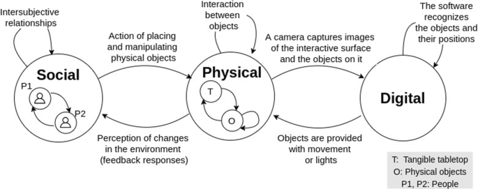 Designing A Tangible Tabletop Installation And Enacting A Socioenactive Experience With Tangitime Springerlink