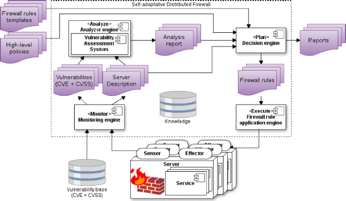 A new approach to deploy a self-adaptive distributed firewall | Journal of  Internet Services and Applications | Full Text