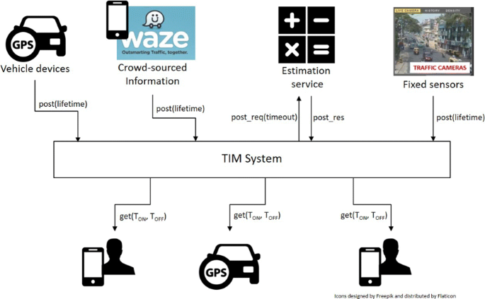 Timed protocol analysis of interconnected mobile IoT devices | Journal of  Internet Services and Applications | Full Text