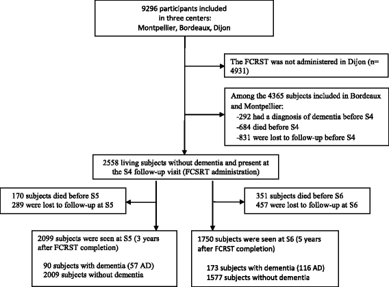 Predicting Dementia Using Socio Demographic Characteristics And The Free And Cued Selective Reminding Test In The General Population Alzheimer S Research Therapy Full Text