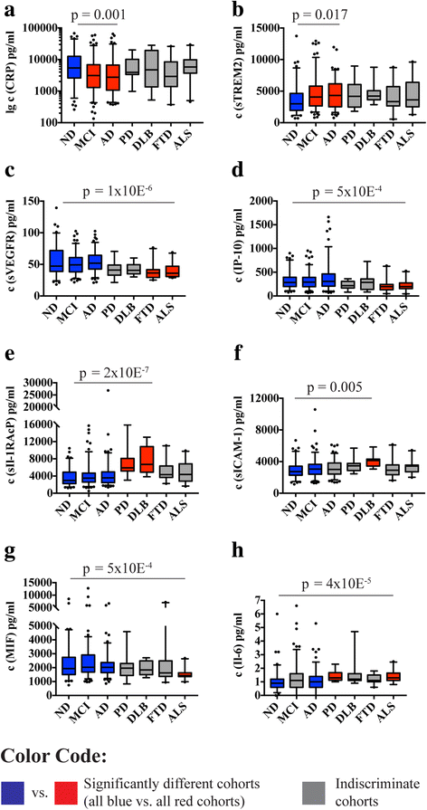 Characterization and clinical use of inflammatory cerebrospinal fluid  protein markers in Alzheimer's disease | Alzheimer's Research & Therapy |  Full Text