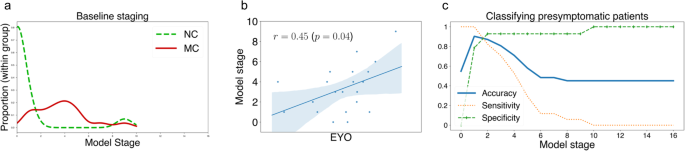 quantitative research on alzheimer's disease figure 2