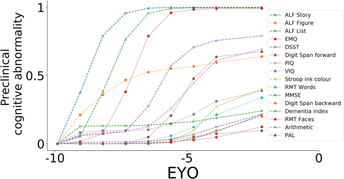 Quantitative Detection And Staging Of Presymptomatic Cognitive Decline In Familial Alzheimer S Disease A Retrospective Cohort Analysis Alzheimer S Research Therapy Full Text