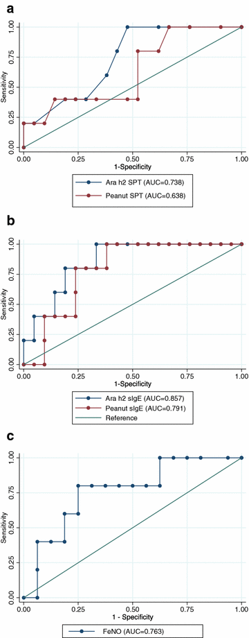 Reproducibility of serum IgE, Ara h2 skin prick testing and fraction of  exhaled nitric oxide for predicting clinical peanut allergy in children |  Allergy, Asthma & Clinical Immunology | Full Text