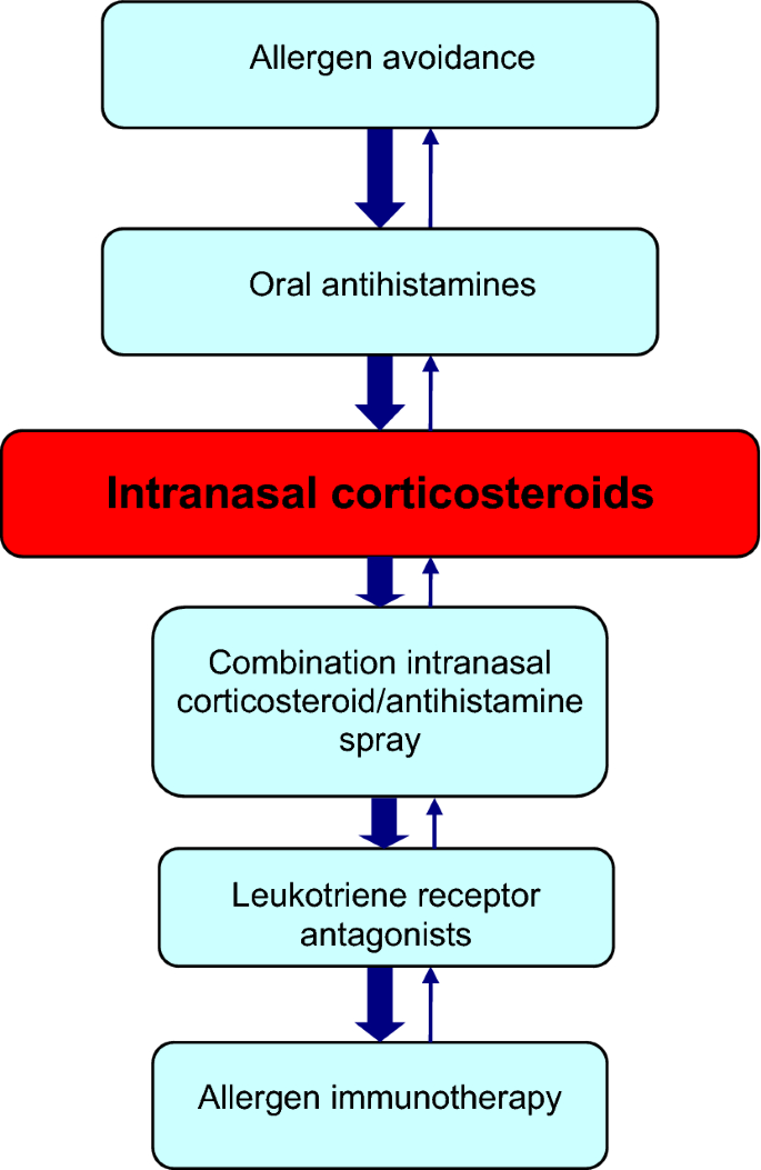 Oral Antihistamines Alone vs in Combination with Leukotriene