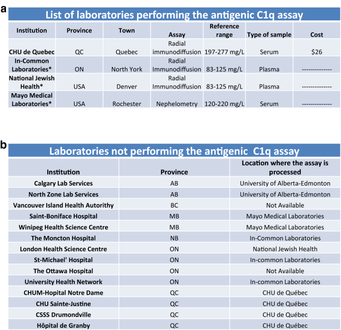 The diagnosis of hereditary angioedema with C1 inhibitor deficiency: a  survey of Canadian physicians and laboratories | Allergy, Asthma & Clinical  Immunology | Full Text