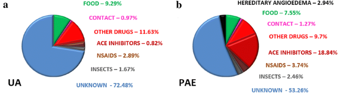 PDF) Therapeutical Options for Congenital FVII Deficiency — The HK 7  Project of the International Greifswald Registry of the Congenital FVII  Deficiency (GR-HK-7)