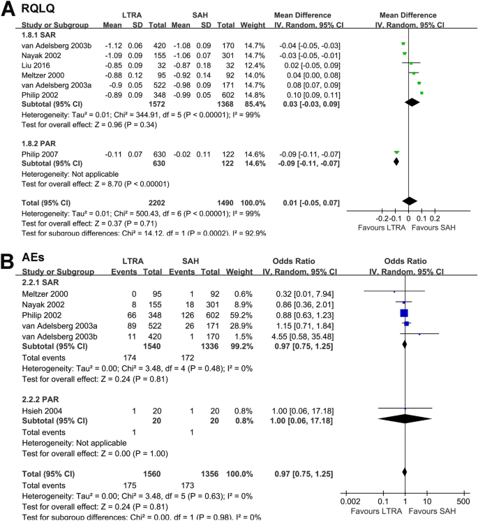 Oral Antihistamines Alone vs in Combination with Leukotriene