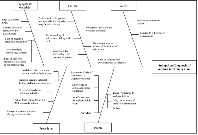 asthma case study primary care figure 1