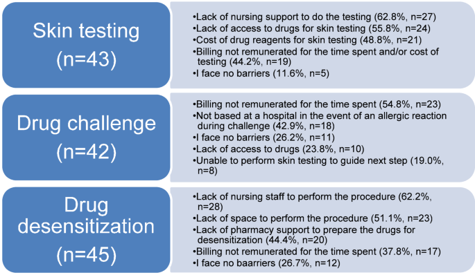 Characterizing drug allergy management among allergists in Canada: a ...